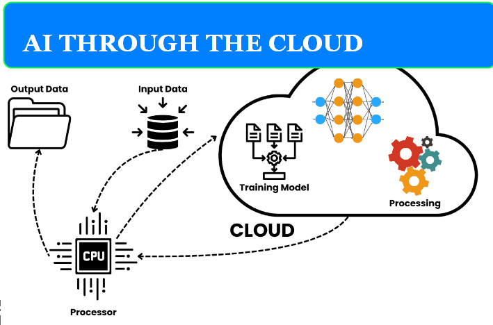 HOW STEP BY STEP CONNECT AI THROUGH THE CLOUD A MEDICAL DEVICE 1 AI THROUGH THE CLOUD