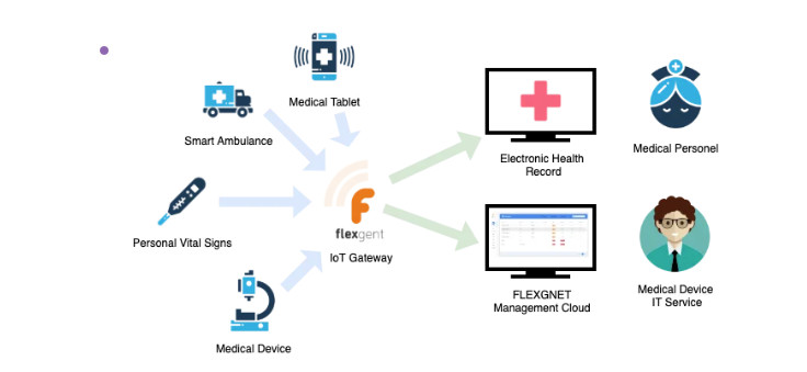 LIST OF CONNECTIVITY ON MEDICAL DEVICE 1 LIST OF CONNECTIVITY ON MEDICAL DEVICE