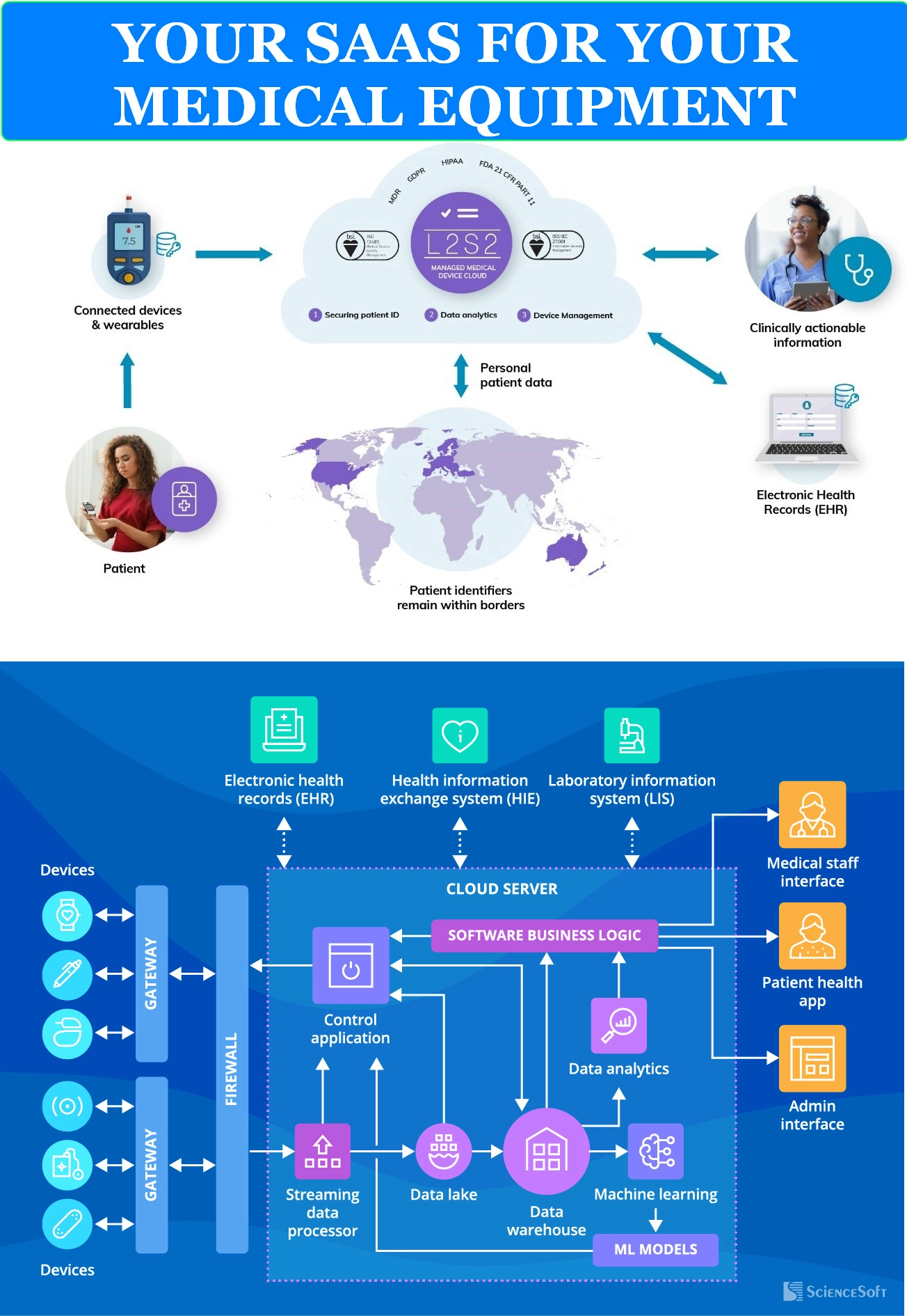 YOUR SAAS FOR YOUR MEDICAL EQUIPMENT