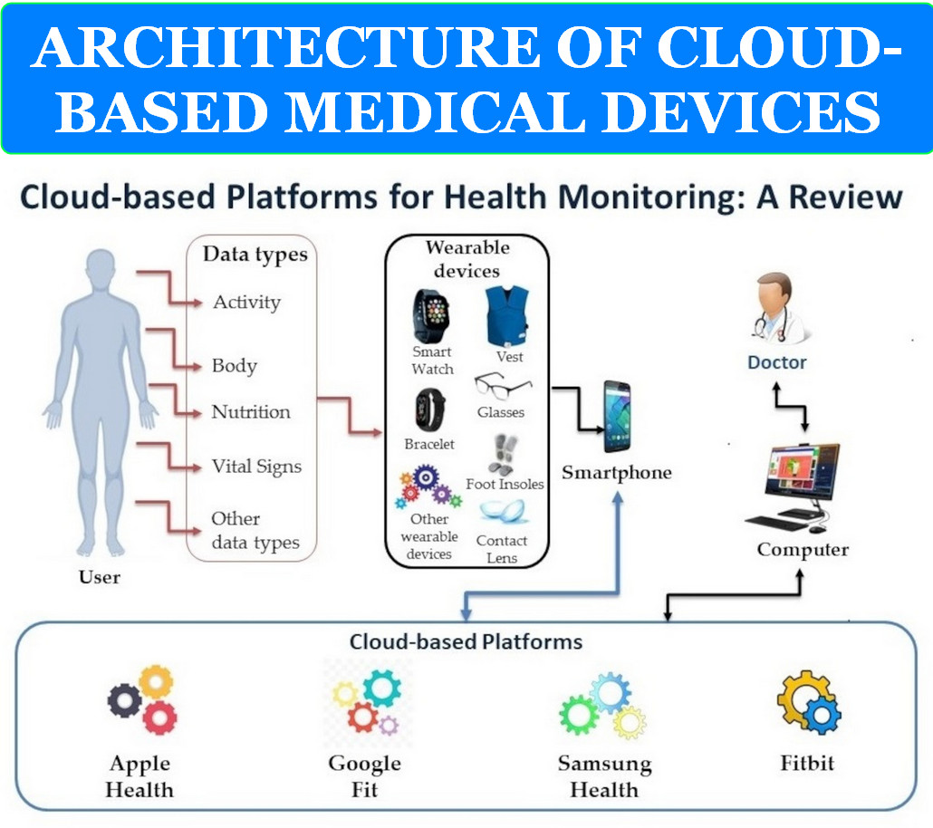CLOUD-BASED MEDICAL DEVICES 2 ARCHITECTURE OF CLOUD-BASED MEDICAL DEVICES