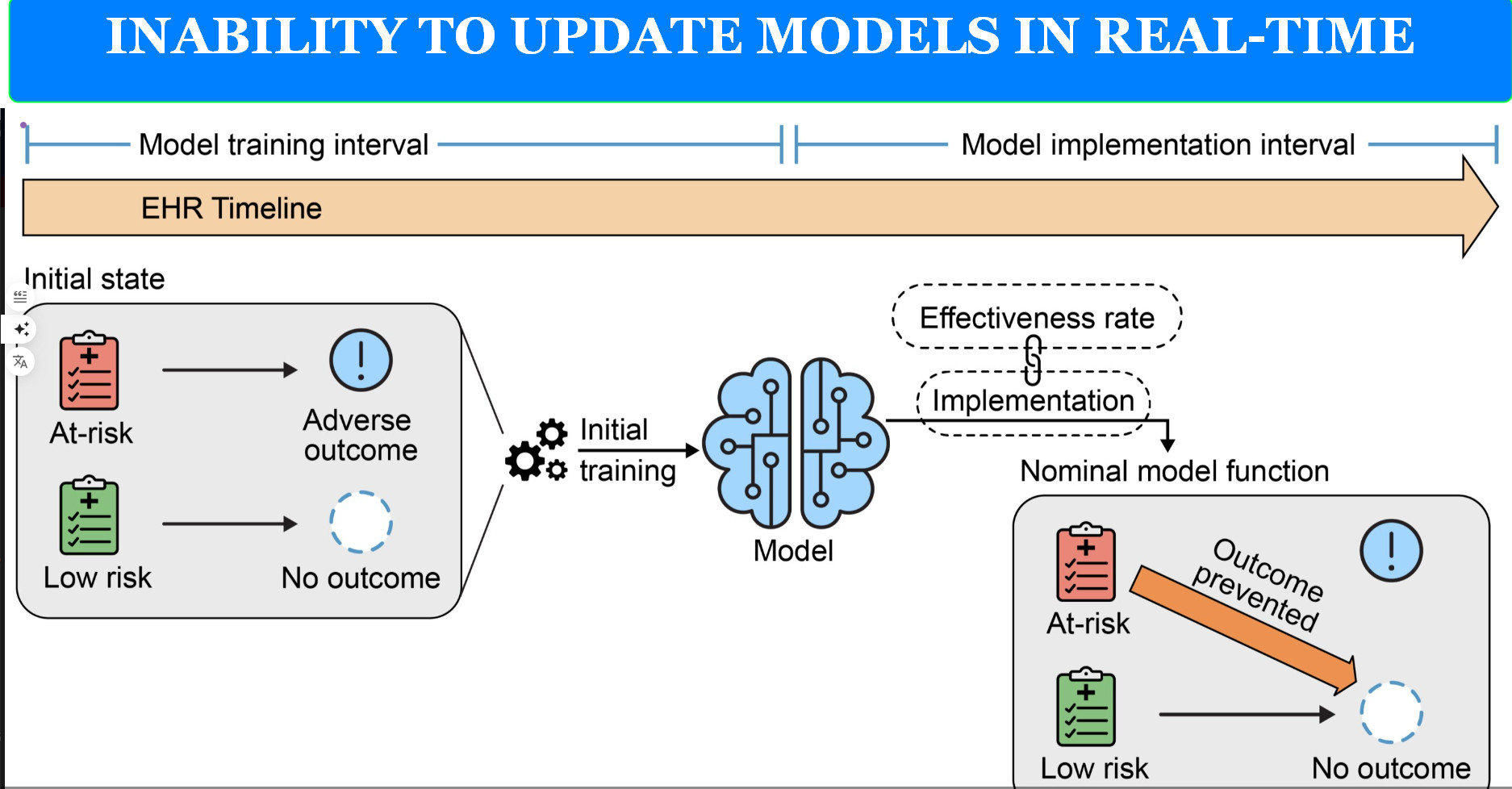 10 CRITICAL MISTAKES IN MEDICAL DEVICE AI BUILT THAT COULD BE AVOIDED WITH CLOUD-BASED AI SOLUTIONS 3 INABILITY TO UPDATE MODELS IN REAL-TIME