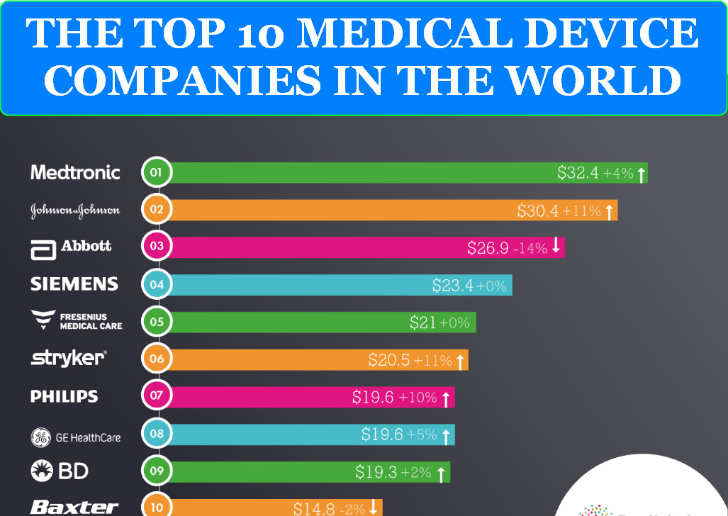 CLOUD-BASED MEDICAL DEVICES 3 THE TOP 10 MEDICAL DEVICE COMPANIES IN THE WORLD